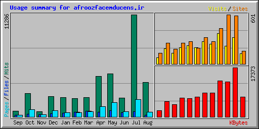 Usage summary for afroozfacemducens.ir